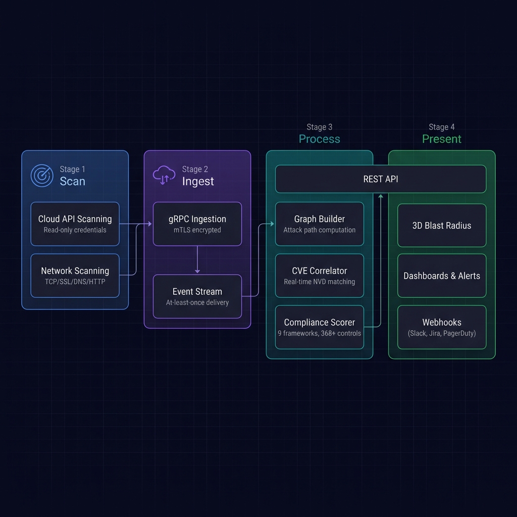 EchelonGraph Data Flow
