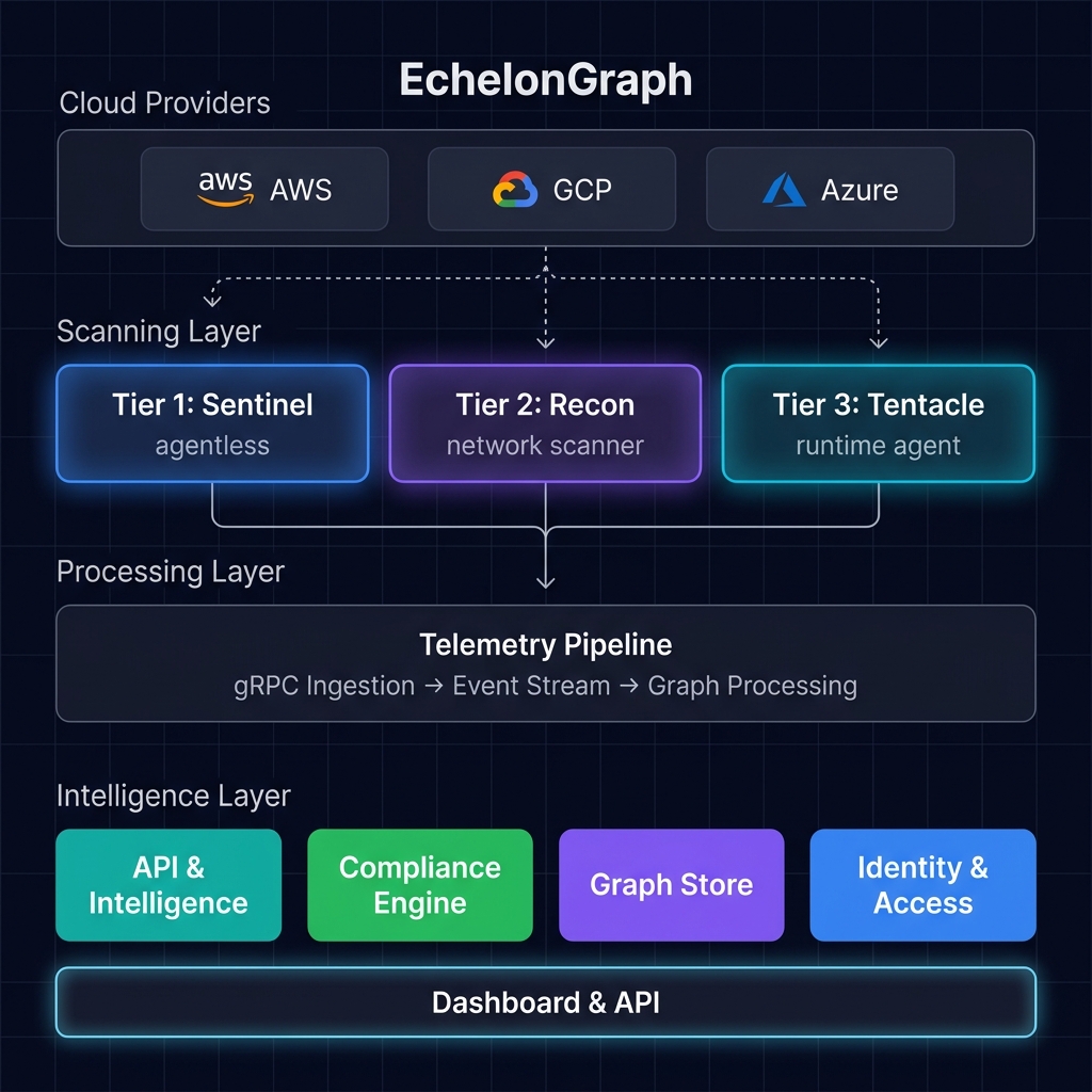 EchelonGraph Platform Architecture